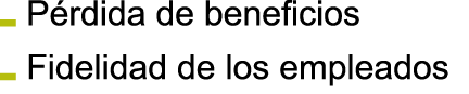 P rdida de beneficios Fidelidad de los empleados 
